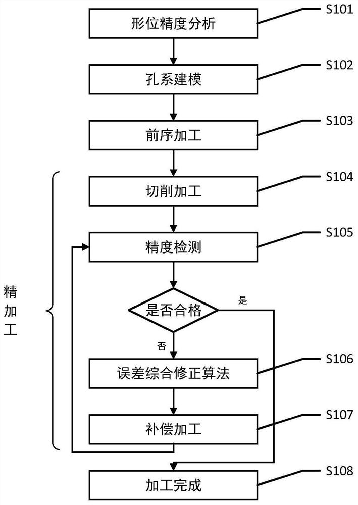 A Correction Method of Form and Position Error of Hole System