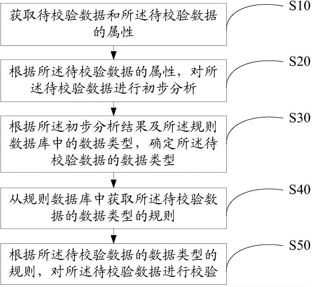 Data calibration method and device