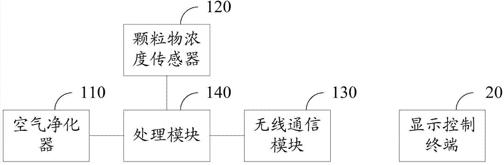 Air purifying system and air purifying and processing method
