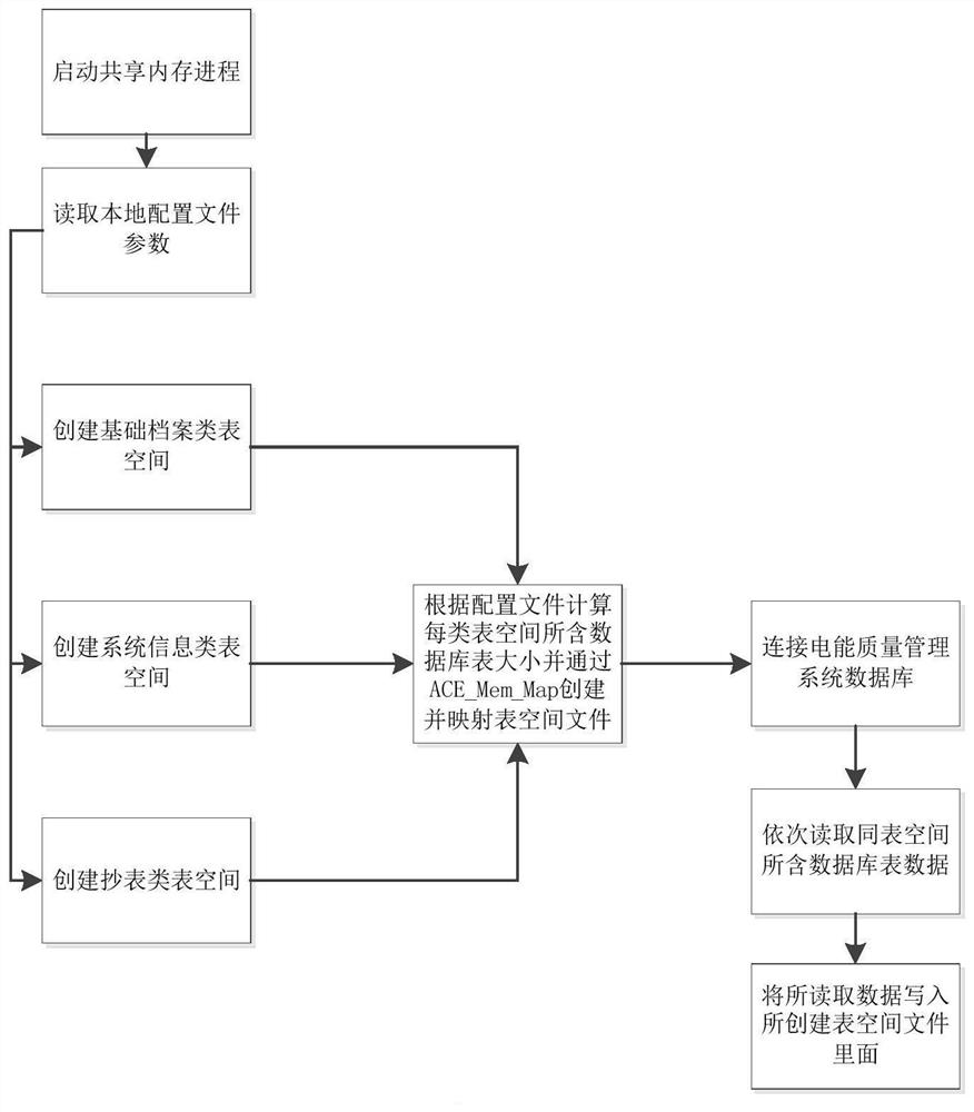 A shared memory implementation method for power quality management system