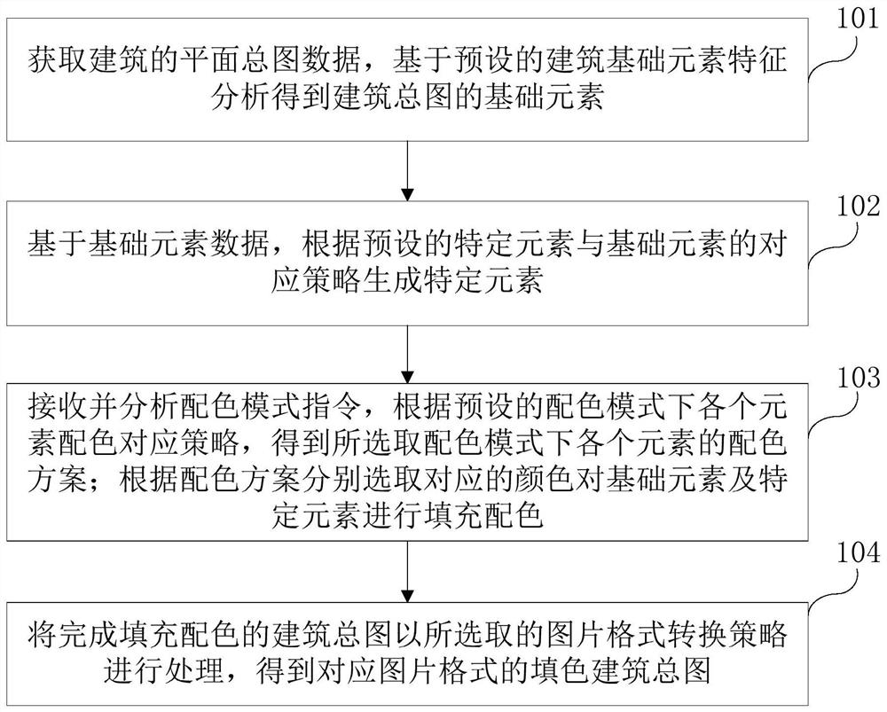 Automatic color filling method and device for building general drawing