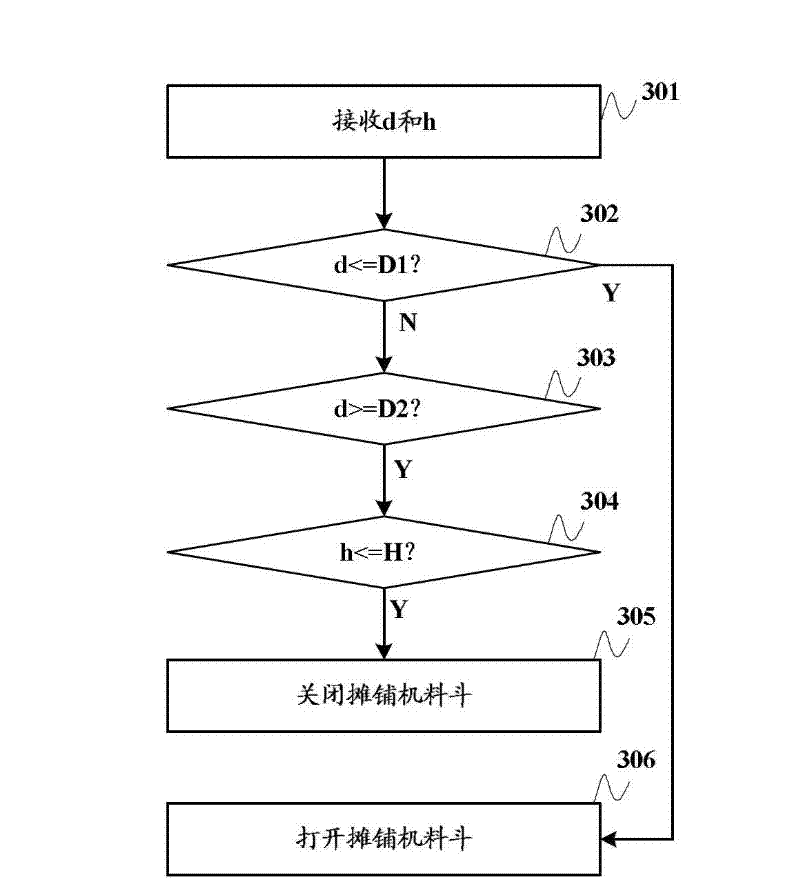 Control system, method and device of spreading machine hopper