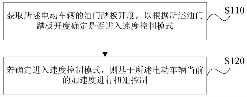 Electric vehicle control method and device, storage medium and electric vehicle controller