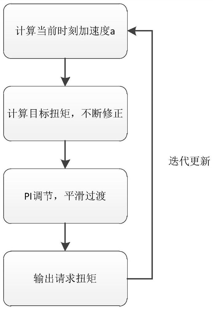 Electric vehicle control method and device, storage medium and electric vehicle controller