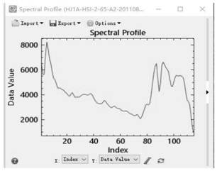 Hyperspectral image band selection method based on optimal index band combination