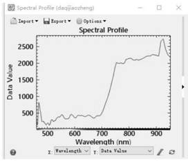 Hyperspectral image band selection method based on optimal index band combination