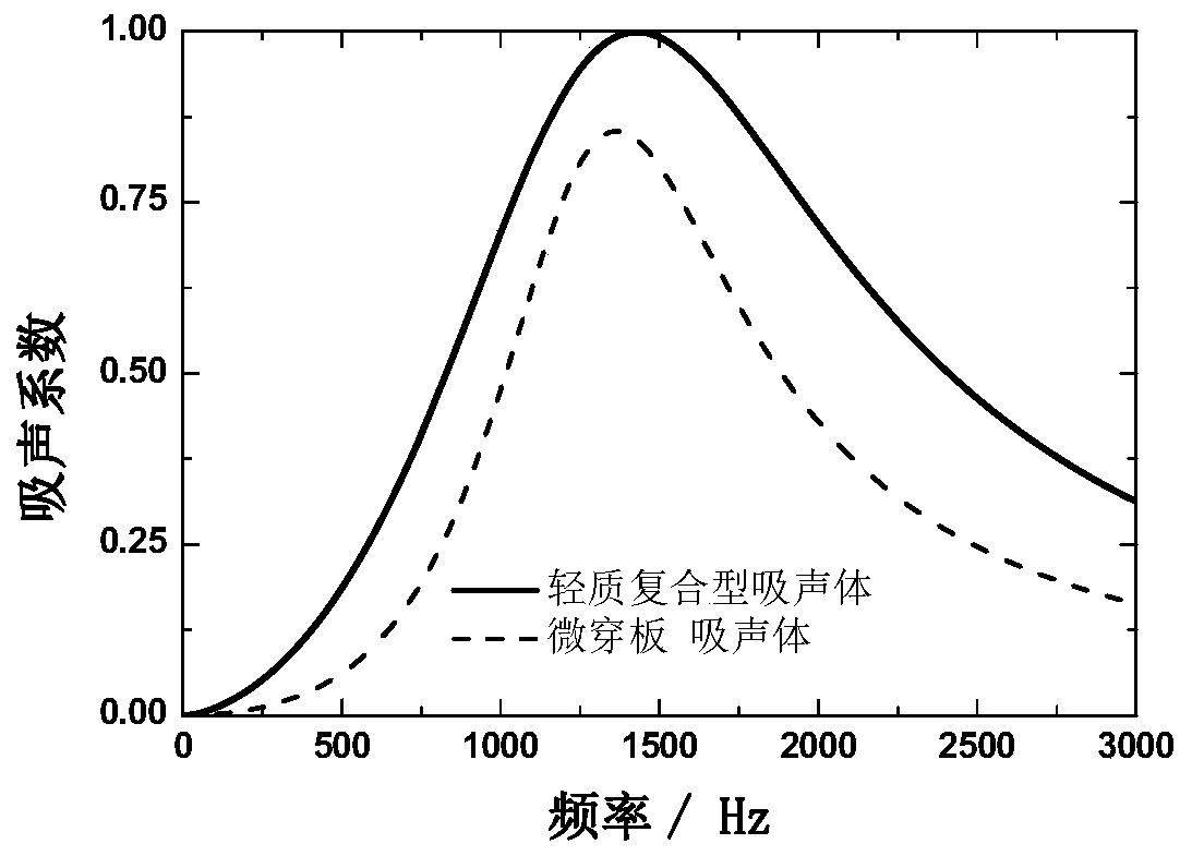 Light composite type wide-frequency-band sound absorber