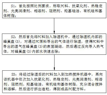 Formula, preparation method and production device of wear-resistant flame-retardant PC material