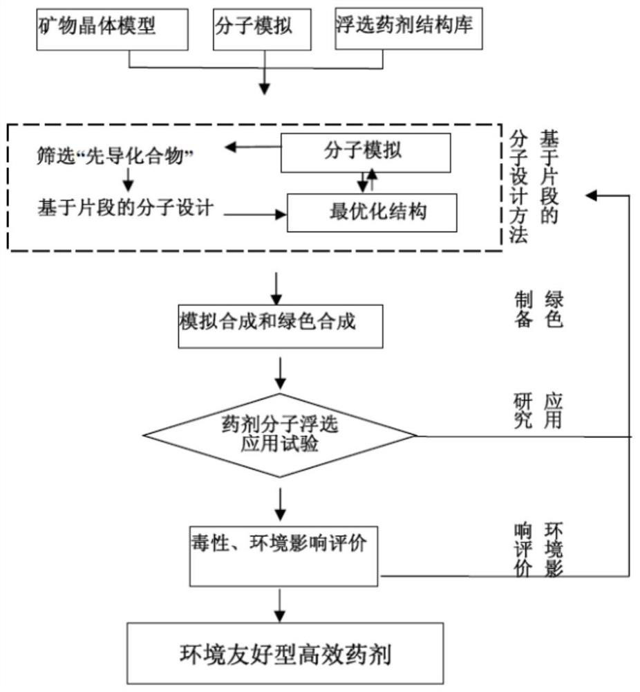 Fragment-Based Molecular Design Method for Flotation Reagents