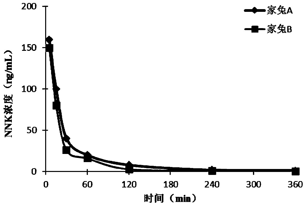 Method for evaluating risk exposure on animal body by tobacco-specific nitrosamines