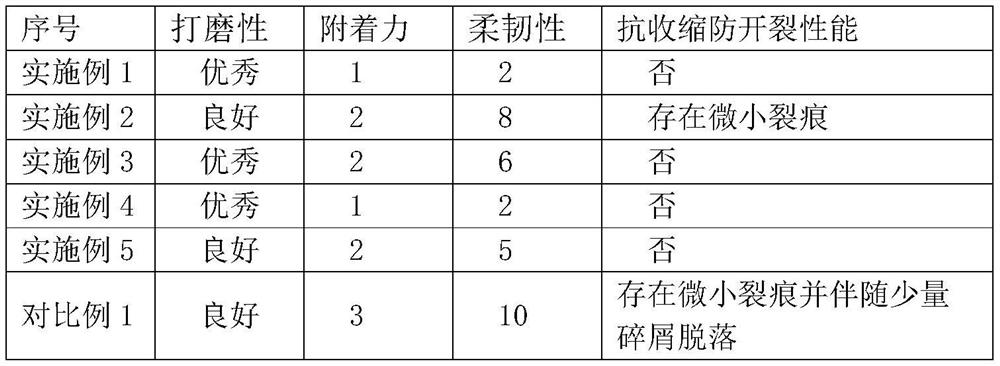 A kind of scratch-coating type mid-coat automotive coating based on thermoplastic acrylic resin and preparation method thereof