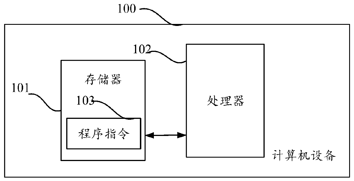 Business rule generation method and device