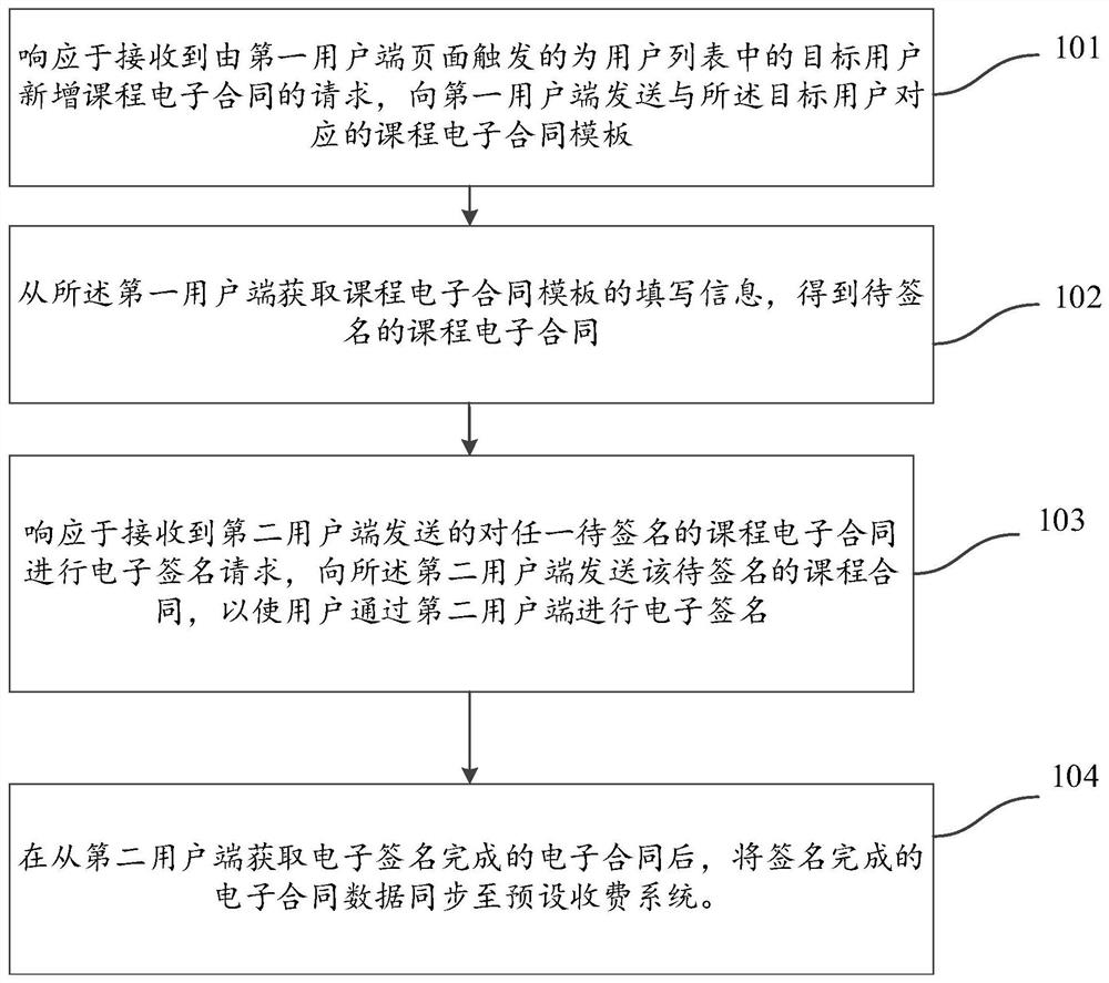 Data processing method and device for electronic contract