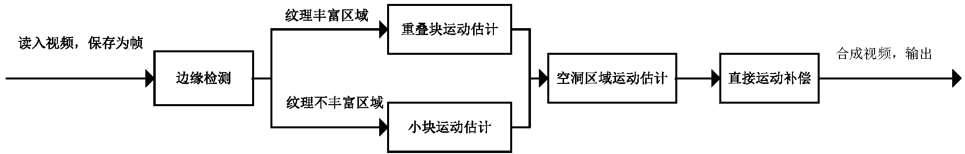 Frame rate up-conversion method based on adaptive motion estimation