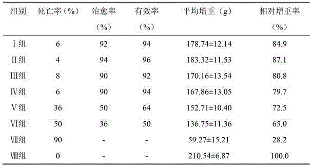 A compound traditional Chinese medicine extract for preventing and treating poultry colibacillosis and its application