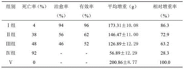 A compound traditional Chinese medicine extract for preventing and treating poultry colibacillosis and its application