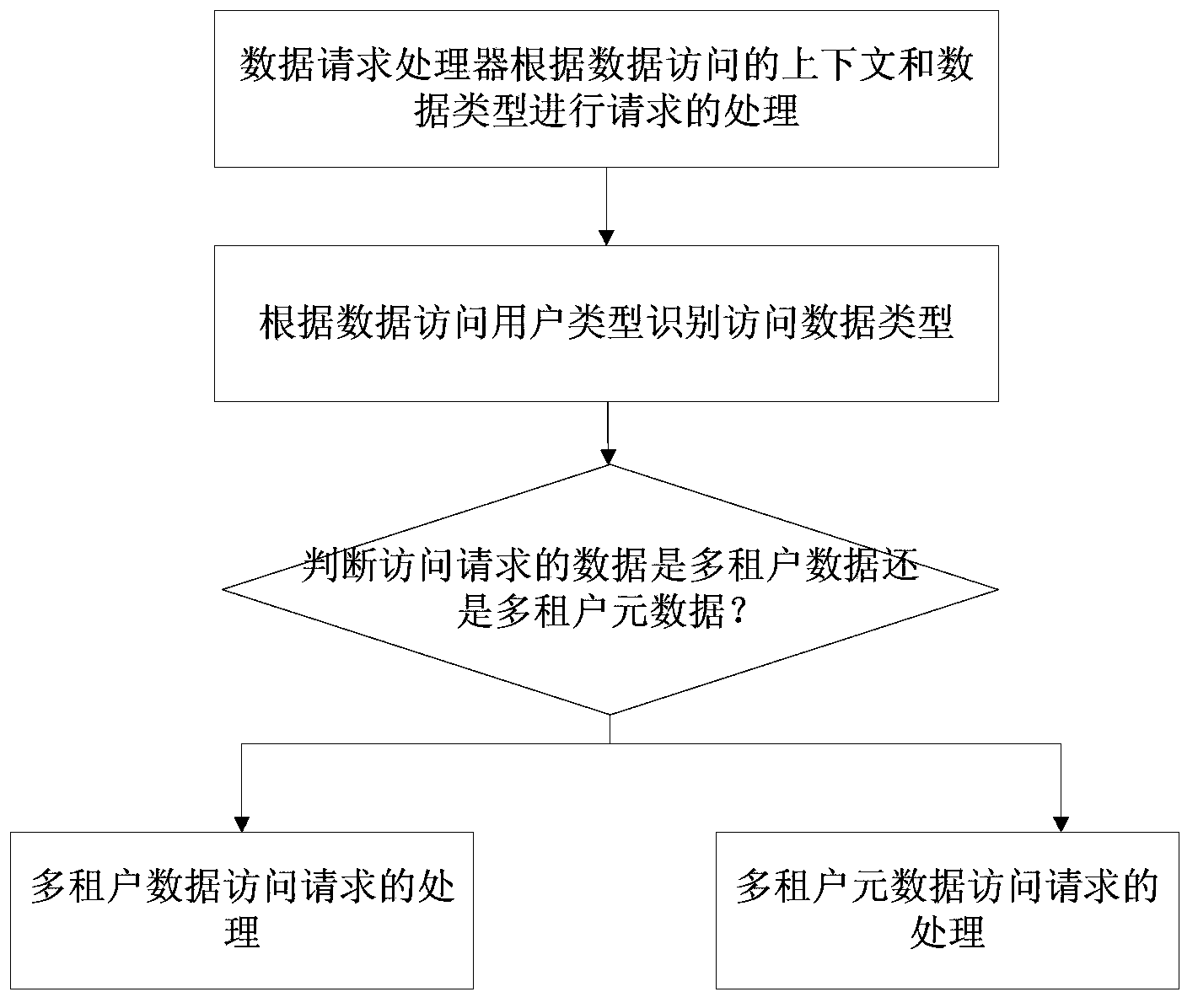 Data engine system supporting SaaS multi-tenant function and working method of data engine system