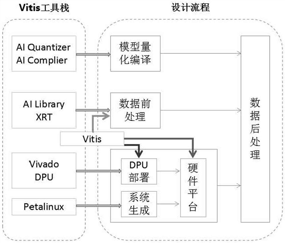 Target detection full-process acceleration method and system based on Vitis stack