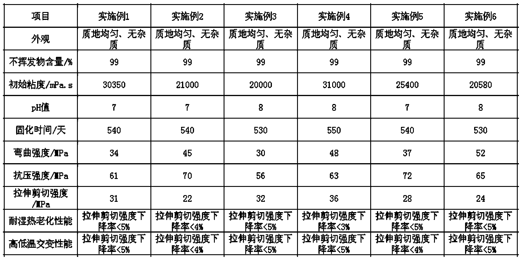 Pre-stressed steel strand slow-binding agent with good heat resistance and 18-month curing time