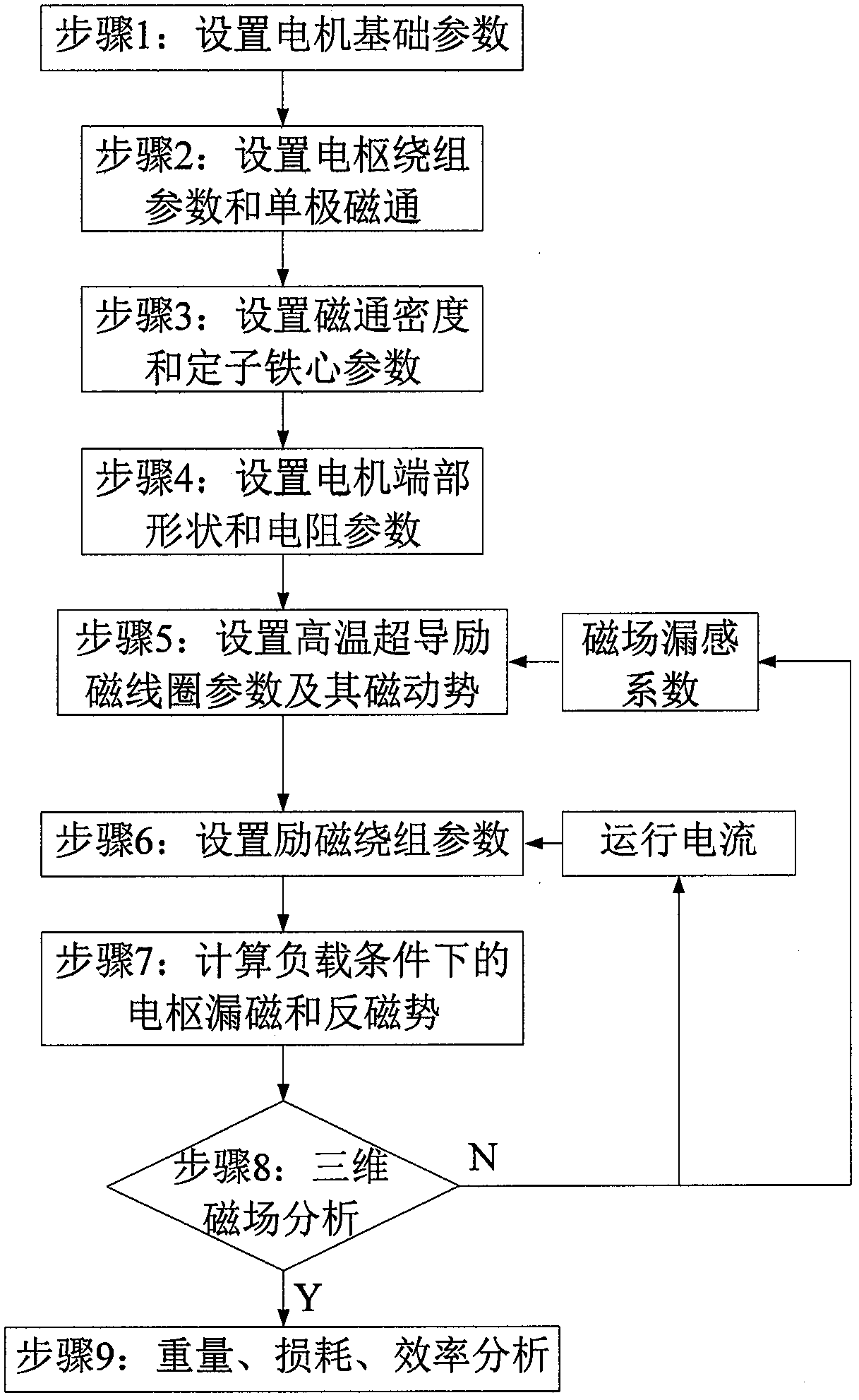 Parameter optimization method of salient pole offshore wind turbine based on high temperature superconducting excitation coil