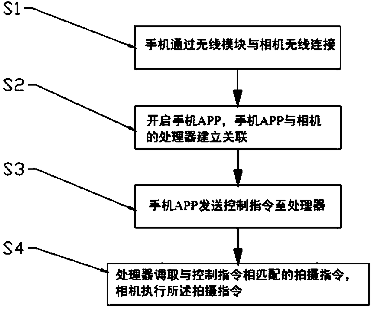 Method for controlling photographing of camera by means of mobile phone APP