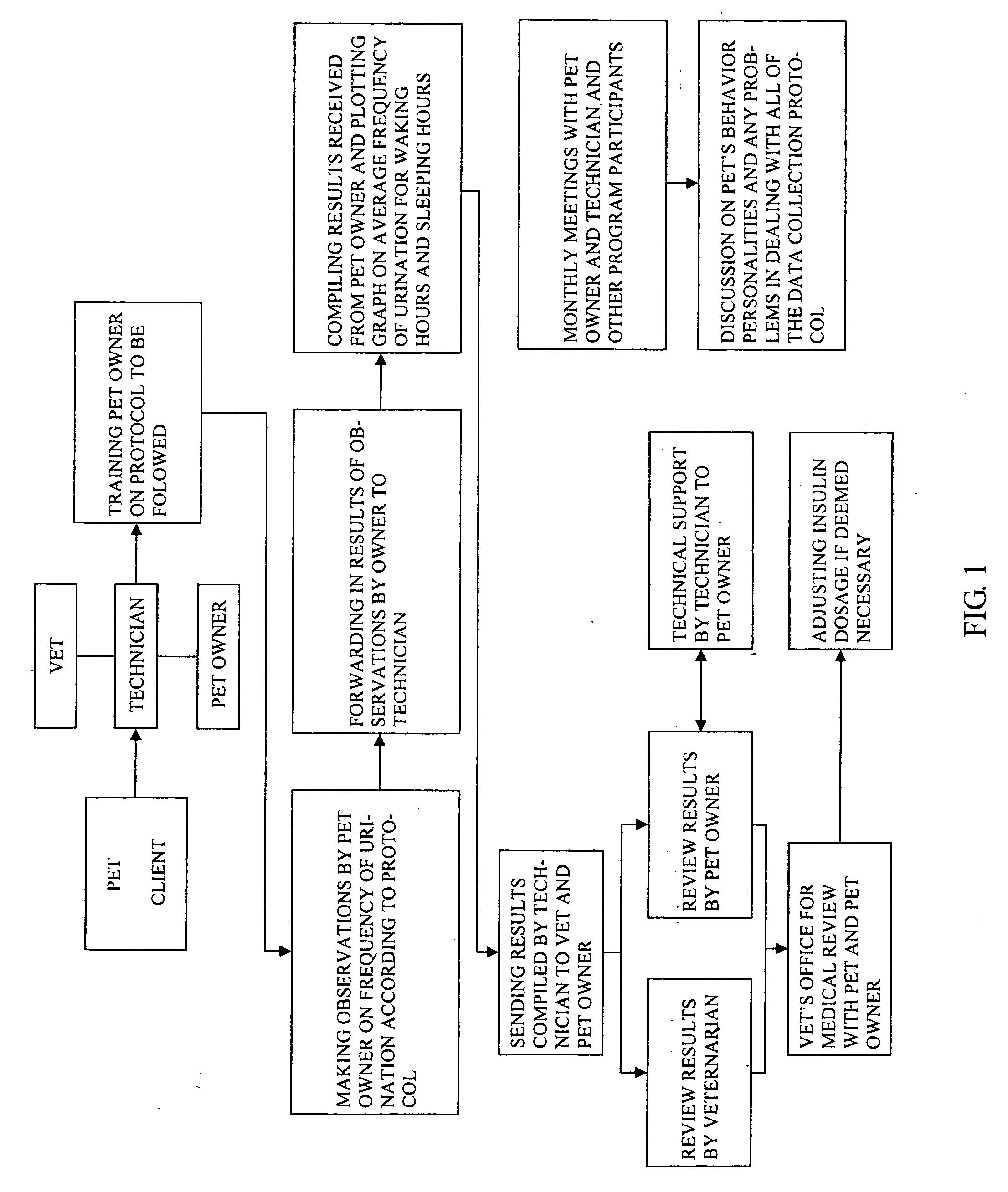 Non-medical in home monitoring method for diabetic cats and dogs