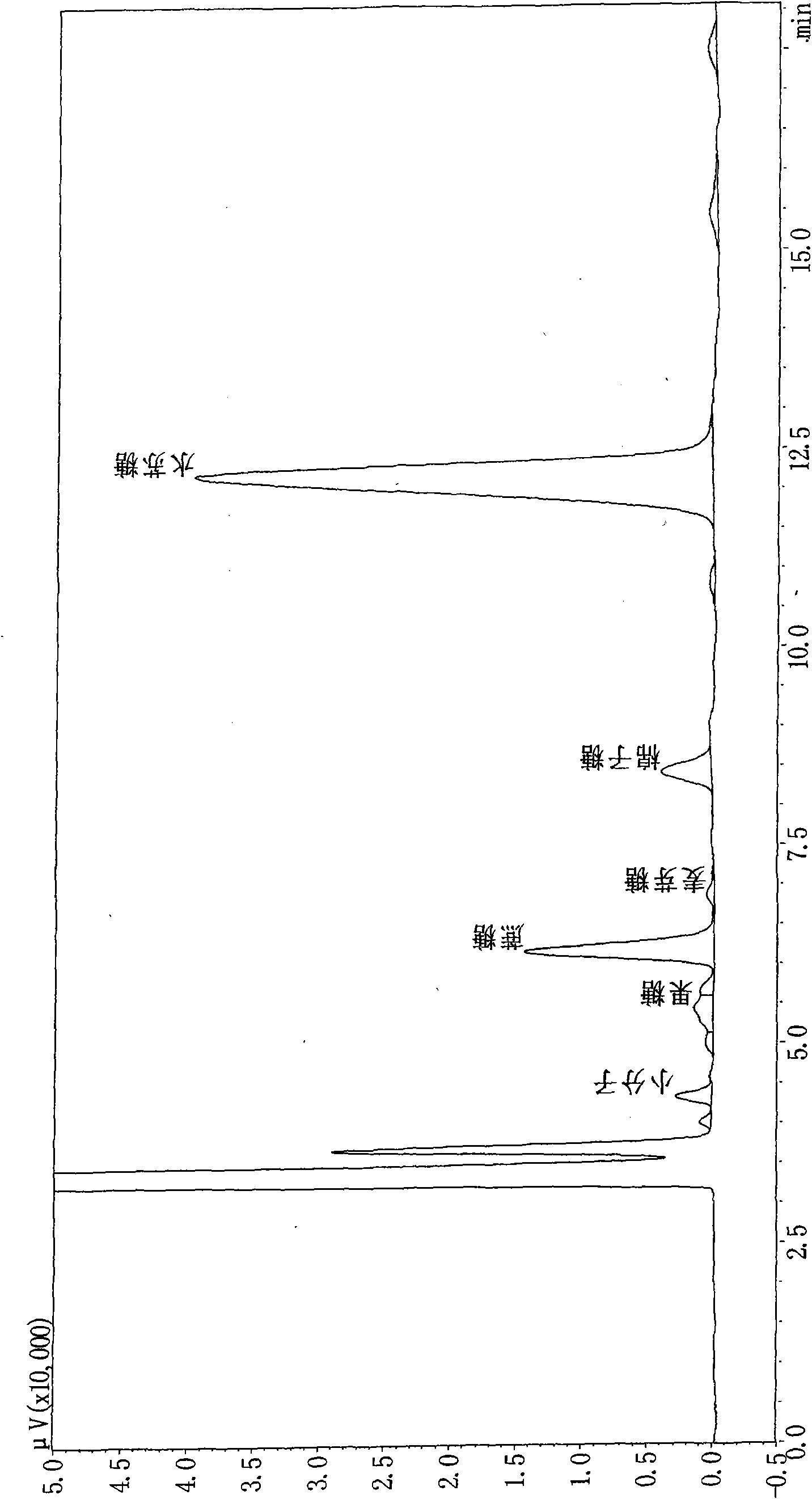 Method for preparing high-purity stachyose by using plant chromatographic separation technology