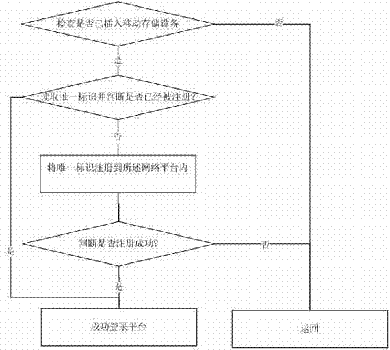 Network platform and method for performing self-service authentication on mobile storage equipment