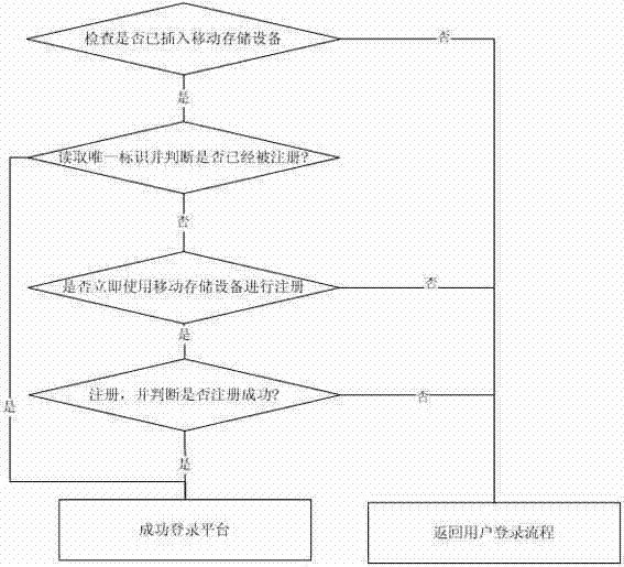 Network platform and method for performing self-service authentication on mobile storage equipment