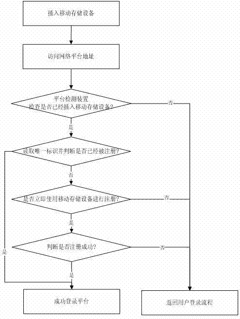 Network platform and method for performing self-service authentication on mobile storage equipment