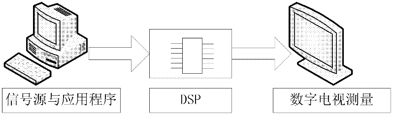 Digital television test system based on DSP (Digital Signal Processor)