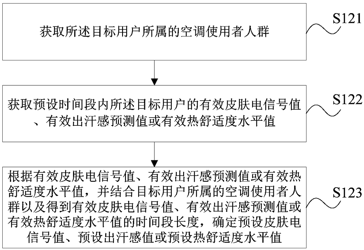 Air conditioning control method and device, storage media and air conditioner