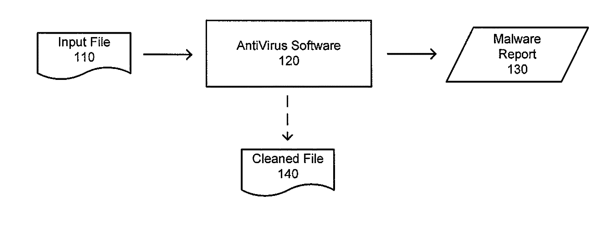 Mitigating false positives in malware detection