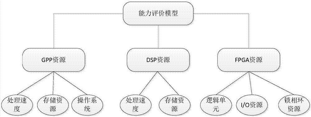 Resource scheduling method based on software communication system structure