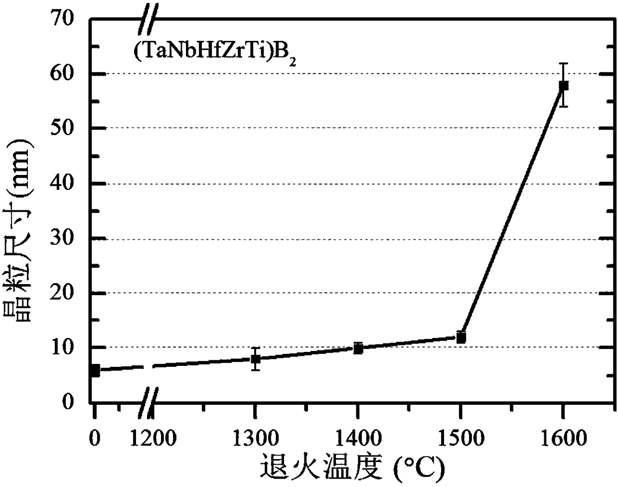 Preparation method of multi-component nano-crystal metal boride