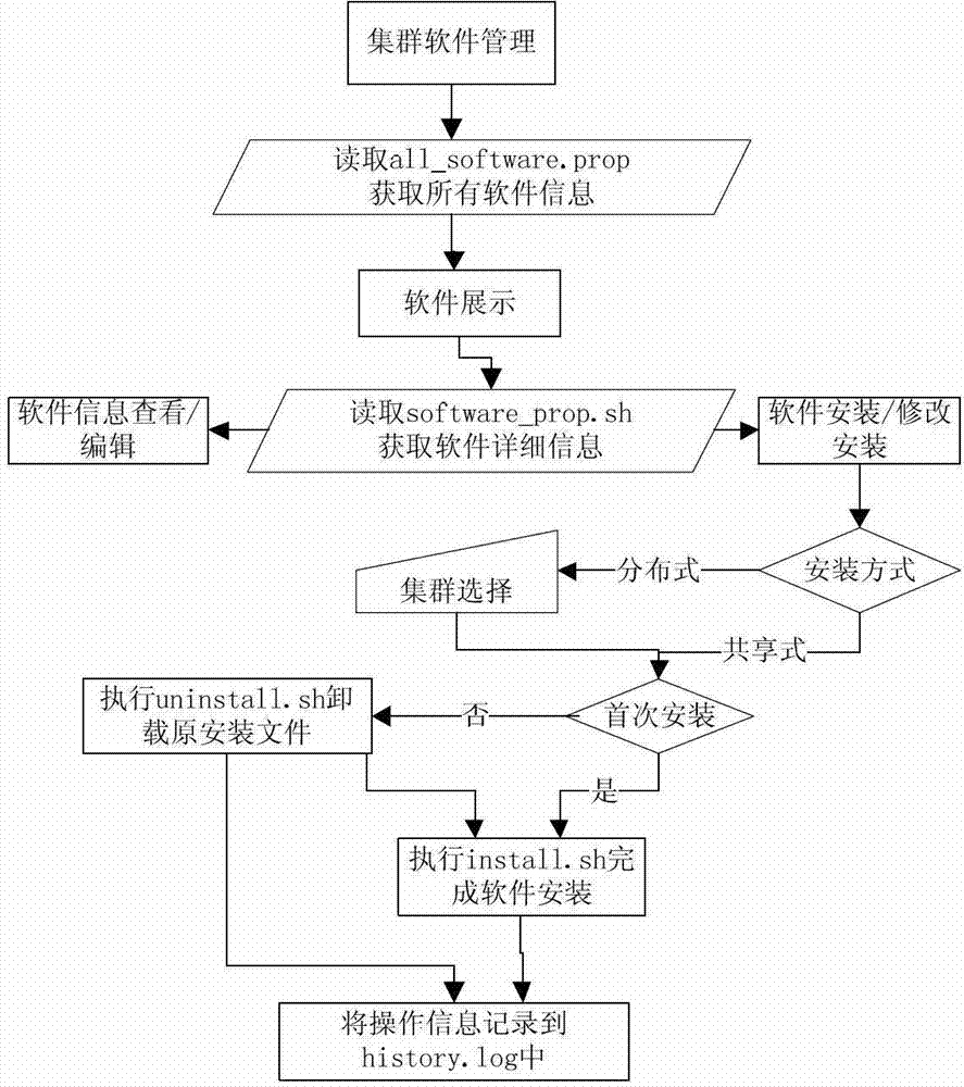 Method and system for managing Linux cluster software