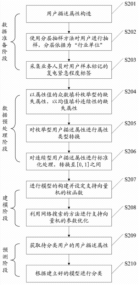 User power supply recovery emergency degree classification method in large area power failure emergency processing