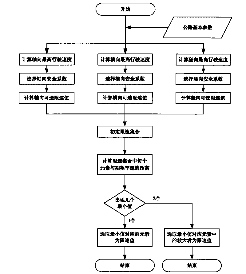 Speed safety factor-based method for determining road limited speed value