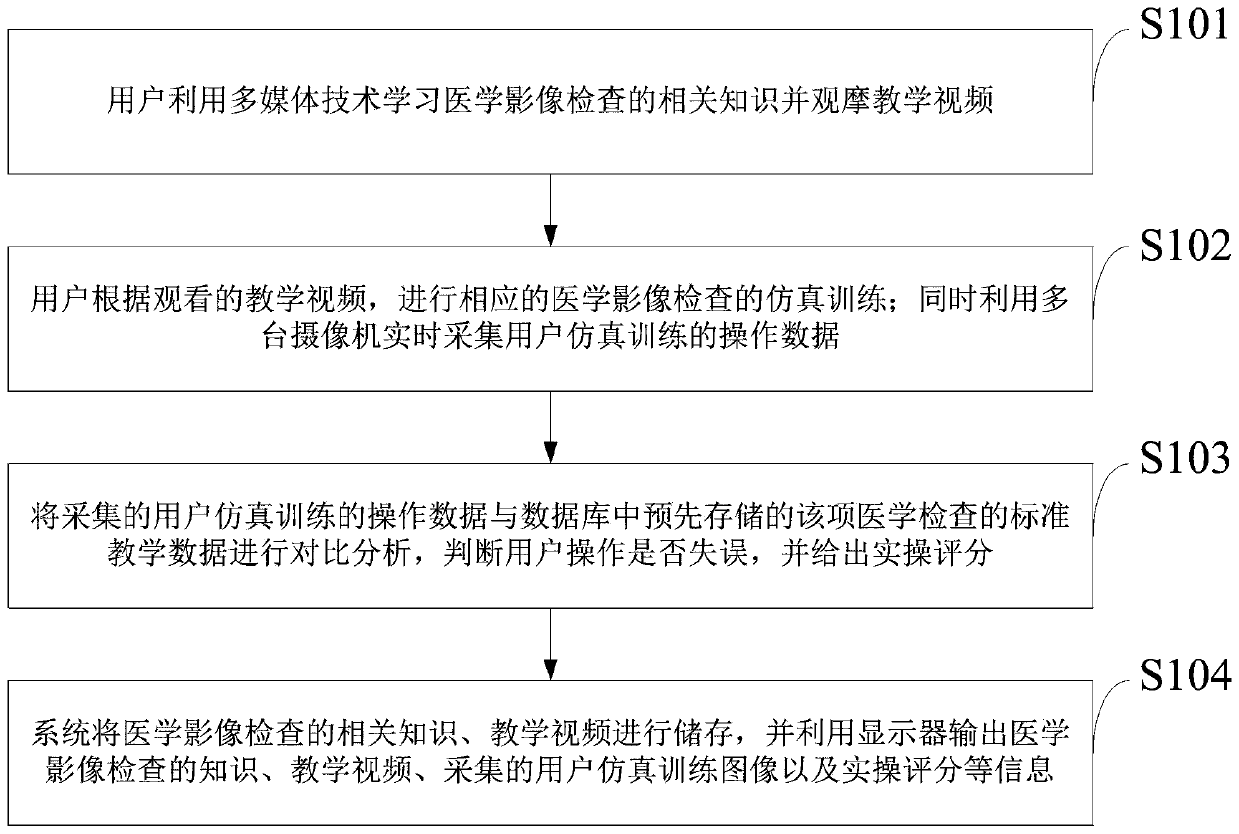 Medical image examination training system and method based on Internet of Things