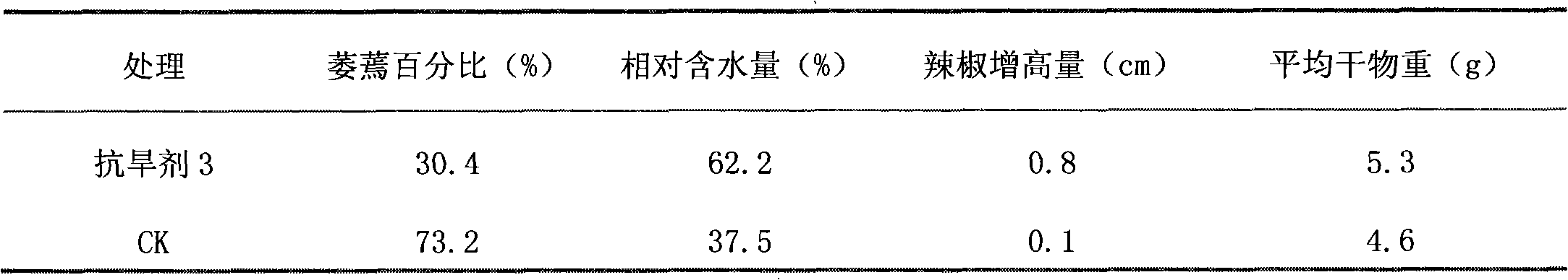 Chitosan oligosaccharide composite with drought resisting function and application of composite
