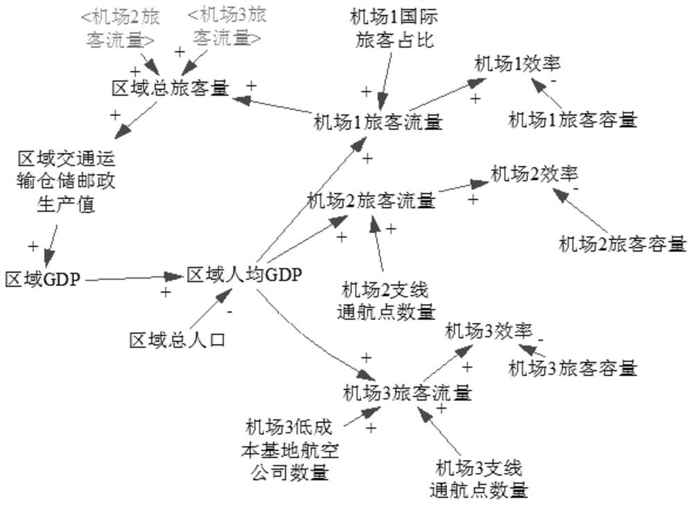 A System Dynamics-Based Efficiency and Policy Evaluation Method for Airport Groups