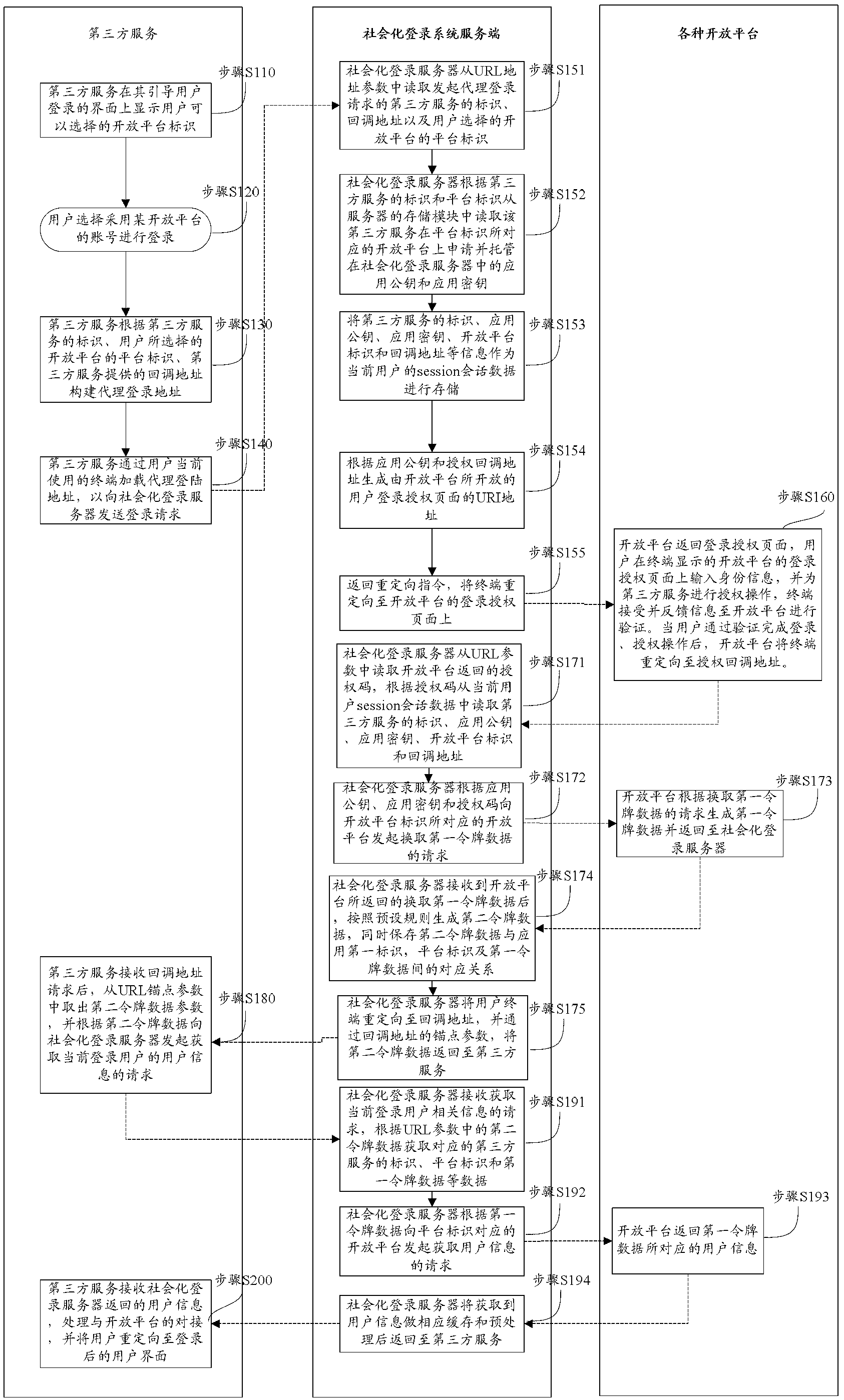Social log-in method, system and device