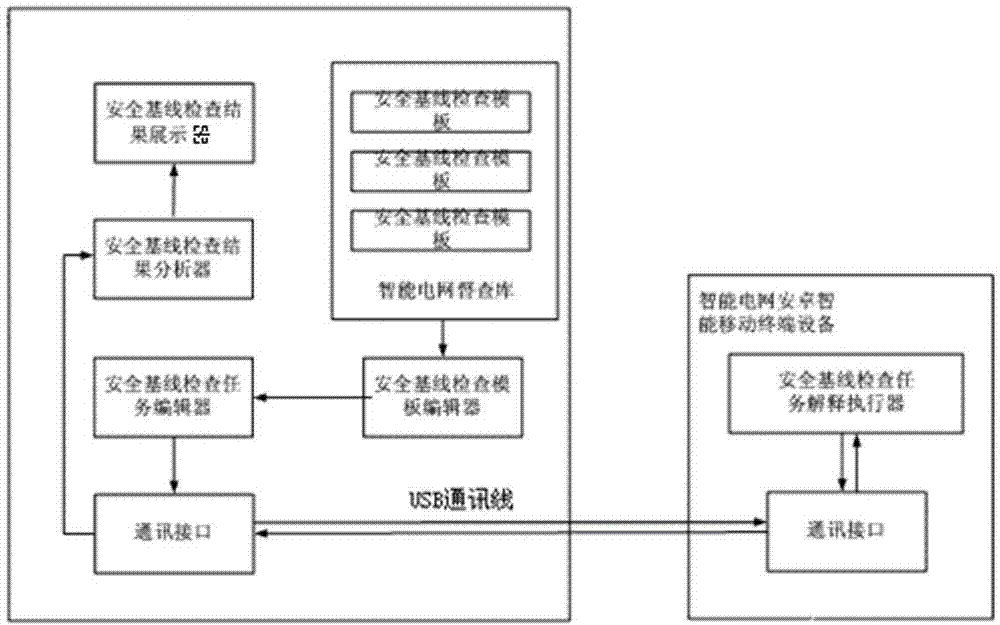 Smart grid android system safety base line automatic checking system and method