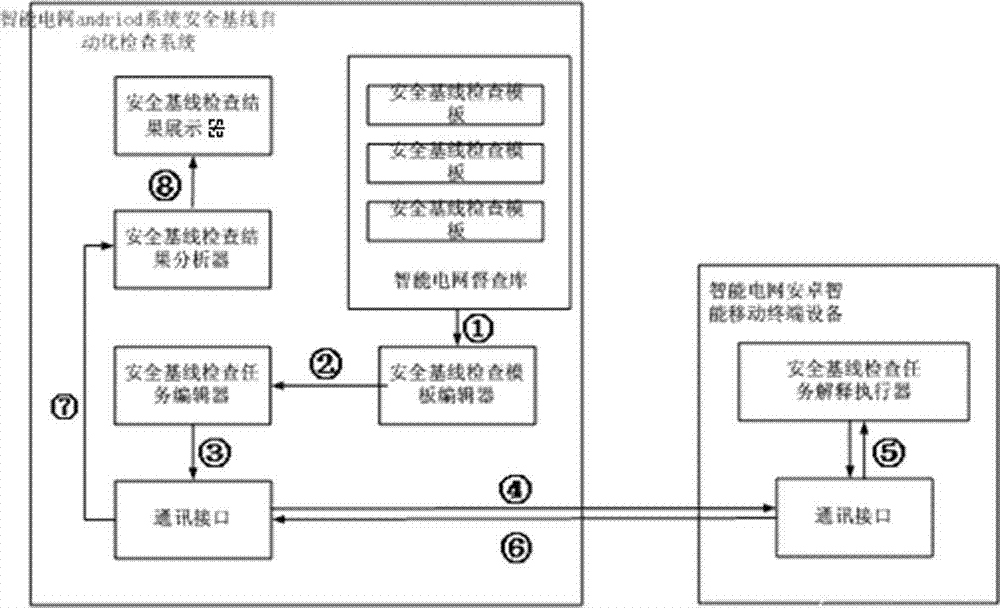 Smart grid android system safety base line automatic checking system and method