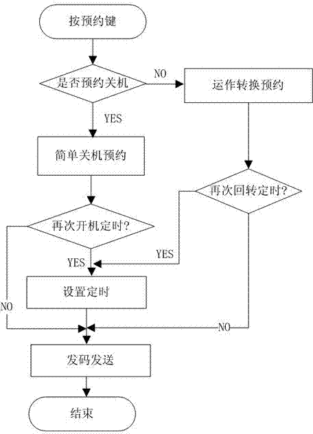 Reservation control method of air conditioner