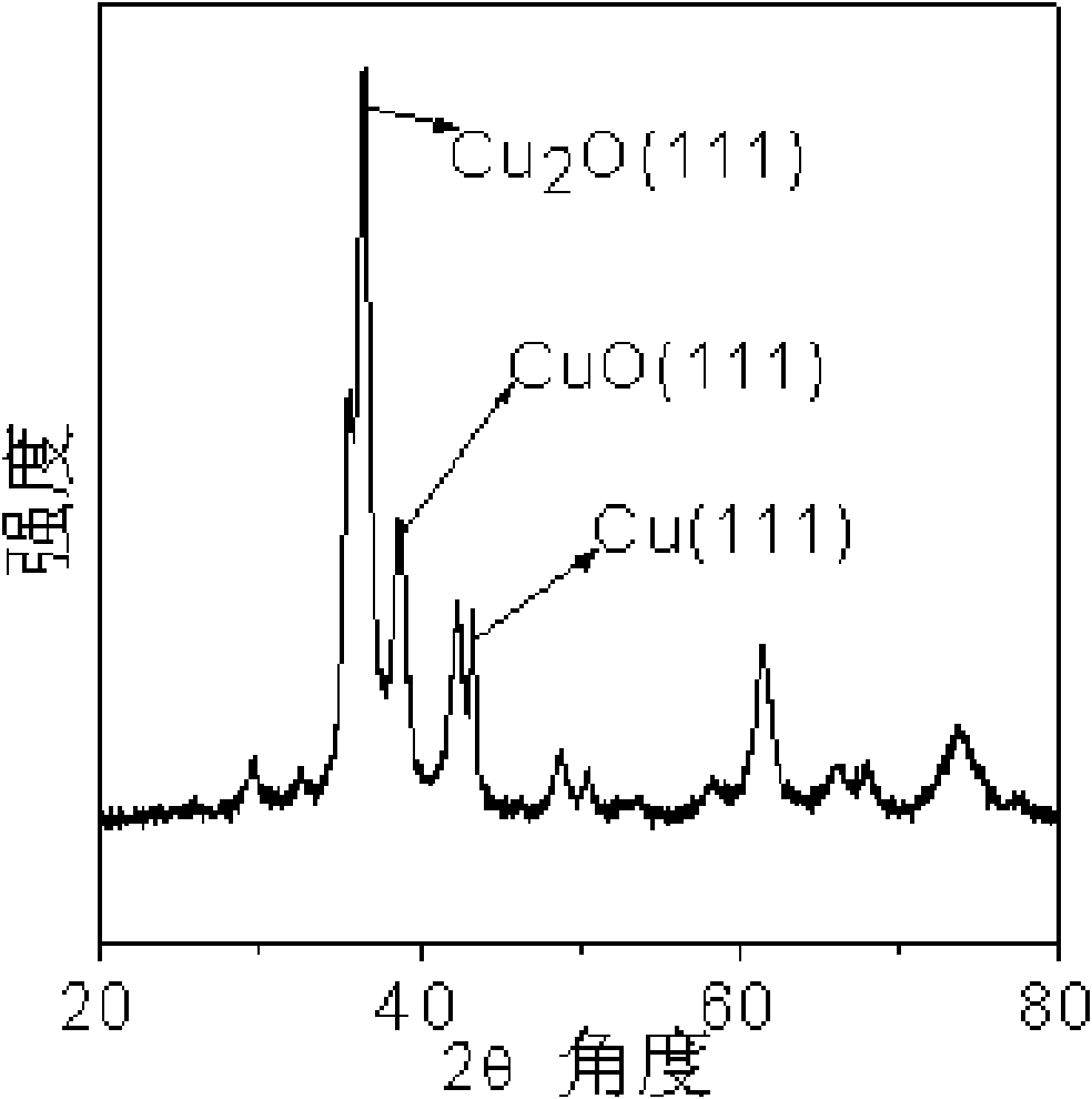 Ternary copper catalyst CuO-Cu2O-Cu for synthesis of dimethyldichlorosilane and its preparation method