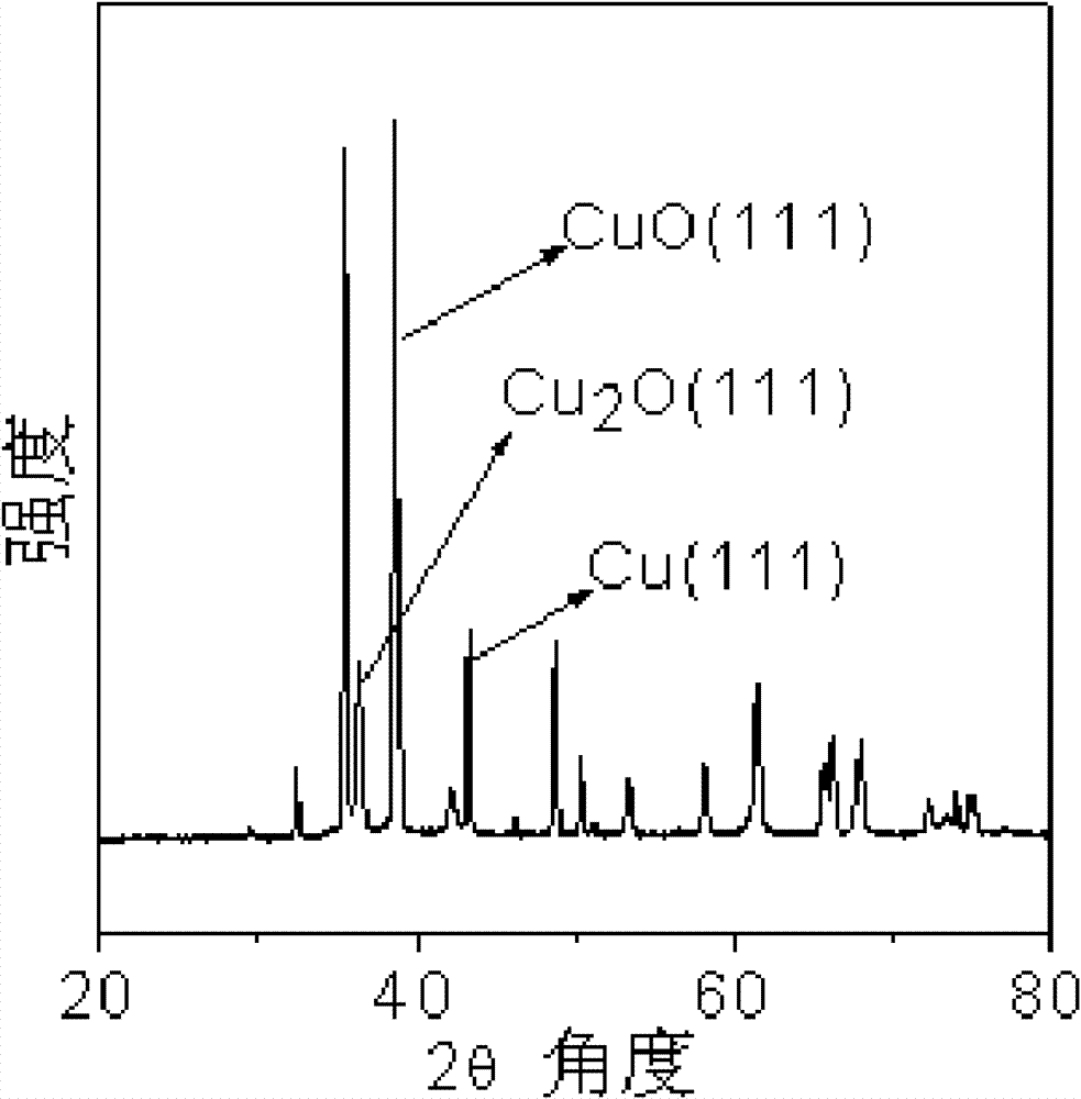 Ternary copper catalyst CuO-Cu2O-Cu for synthesis of dimethyldichlorosilane and its preparation method