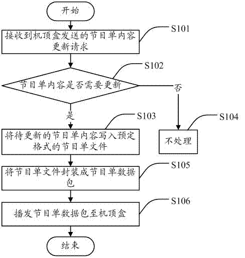 Program content broadcasting method and digital television front end