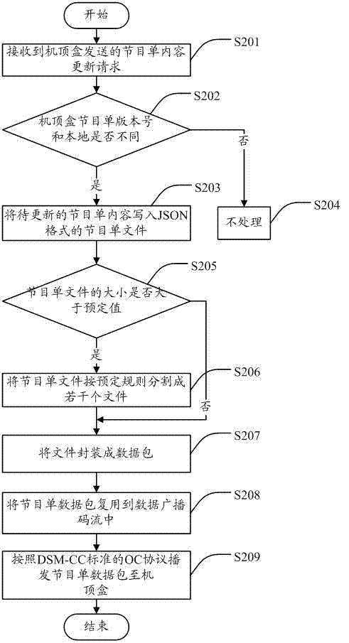 Program content broadcasting method and digital television front end