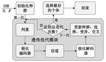 Rapid polarization code construction method and device based on genetic algorithm and equipment